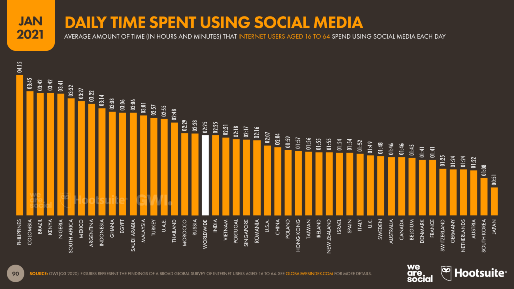 05 Time Spent on Social by Country DataReportal 20210126 Digital 2021 Global Overview Report Slide 90